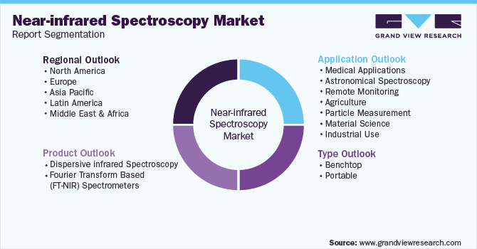 全球近红外光谱市场细分