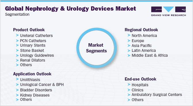 全球肾脏及泌尿外科器械市场细分