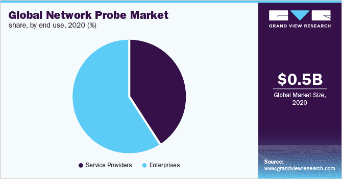 全球网络探针市场占有率，各最终用途，2020年(%)