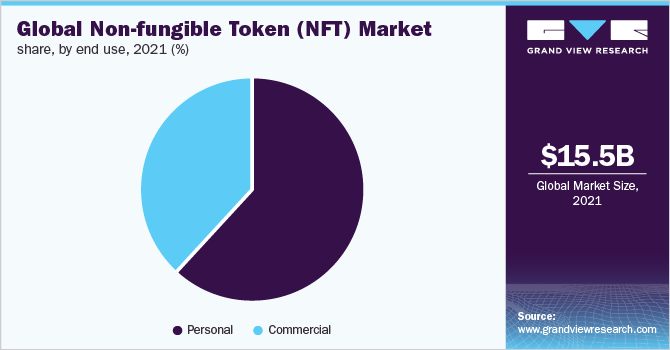 全球不可替代代币(NFT)市场份额，按最终用途划分，2021年(%)
