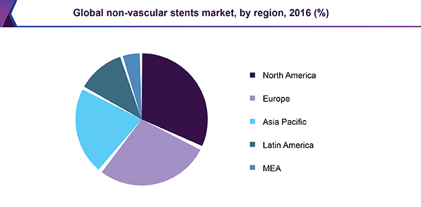 全球非血管支架市场