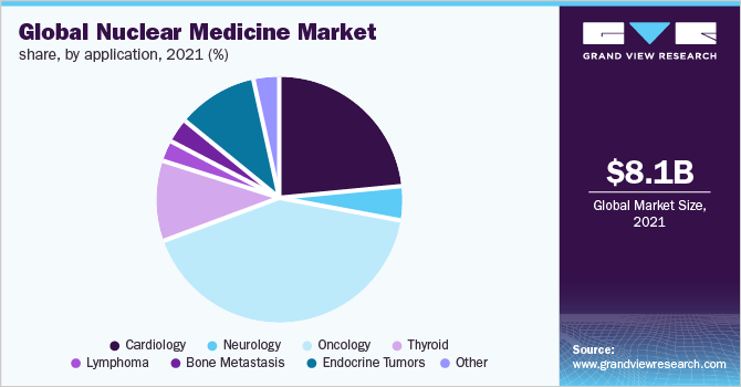 全球核医学市场份额，按应用程序分列，2021年(%)