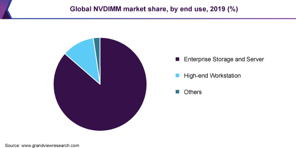 全球NVDIMM市场份额