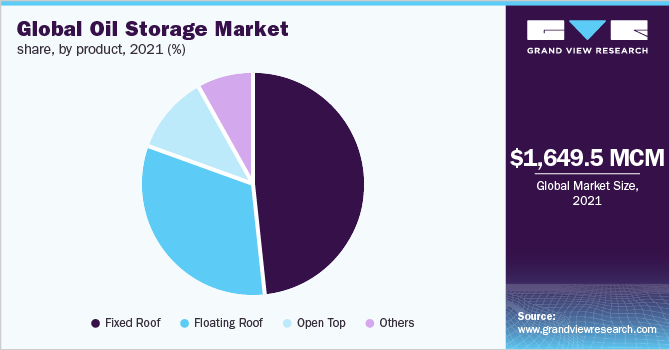 全球储油市场份额，分产品，2021年(%)