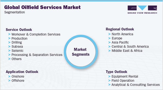 全球油田服务市场细分