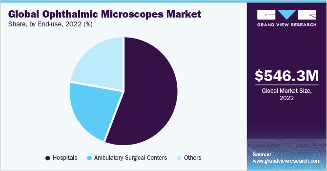 全球眼科显微镜市场占有率及规模，2022年