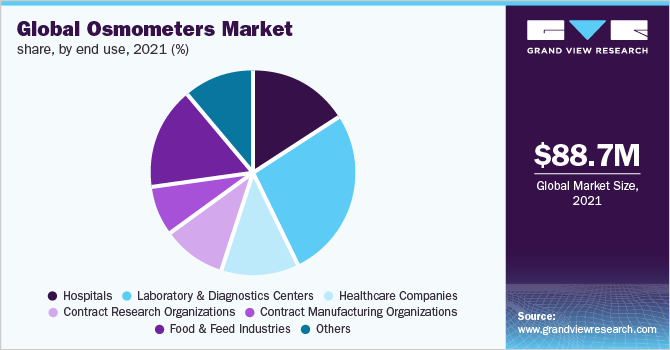 Global Osmometers Market Share, By End Use, 2021(%)