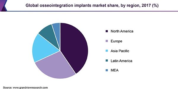 Global osseointegration implants market share