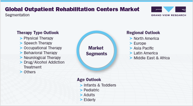 全球门诊康复中心市场细分