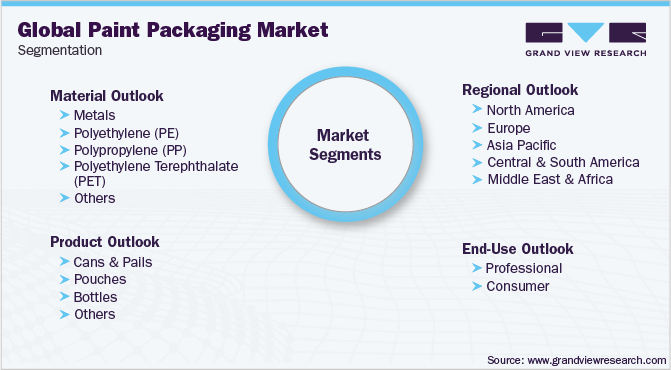 全球涂料包装市场细分