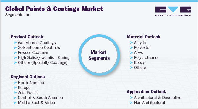 全球油漆和涂料市场细分