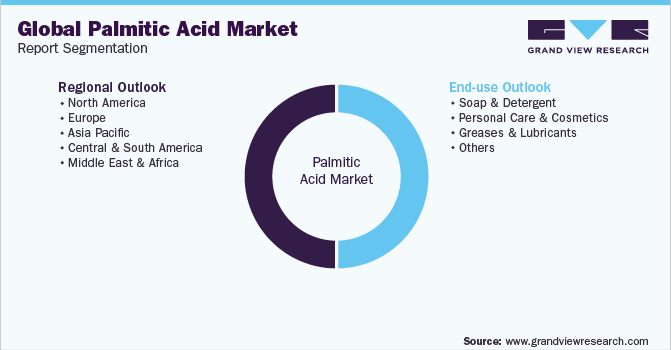 全球棕榈酸市场报告细分