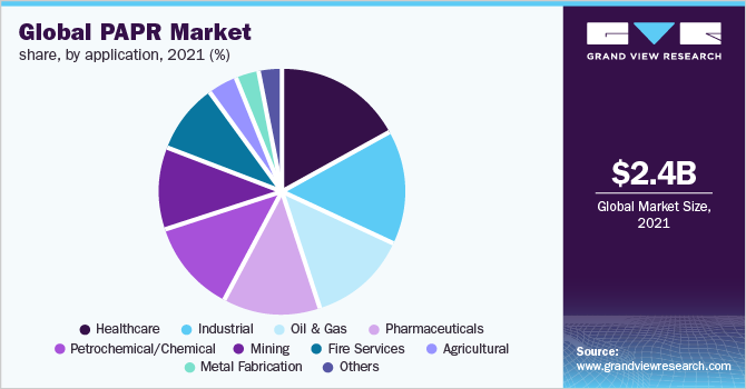 2021年全球PAPR应用市场份额(%)