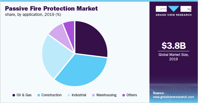 全球被动消防产品市场份额，按应用情况分类