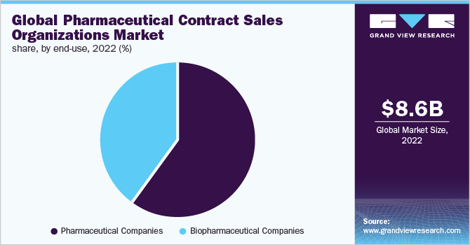 Global pharmaceutical contract sales organizations market share, by end-use 2022 (%)