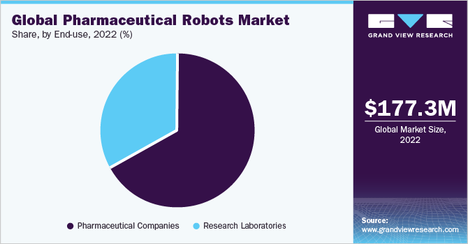 Global pharmaceutical robots market share, by end-use, 2021 (%)