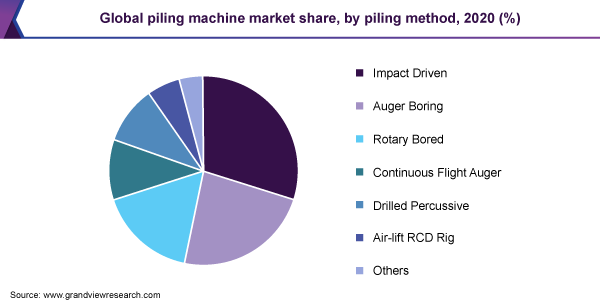 全球打桩机市场占有率，按打桩方式，2020年(%)