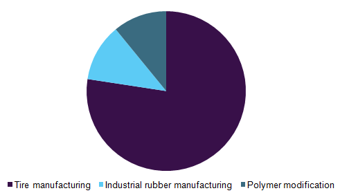 全球聚丁二烯市场