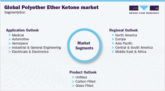 聚醚醚酮(PEEK)全球市场细分