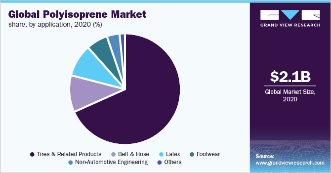 2020年全球聚异戊二烯市场份额，按应用情况分列(%)