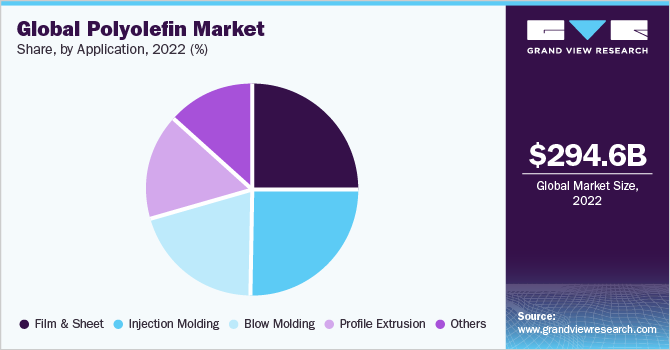 全球聚烯烃市场份额，按用途分列，2021年(%)