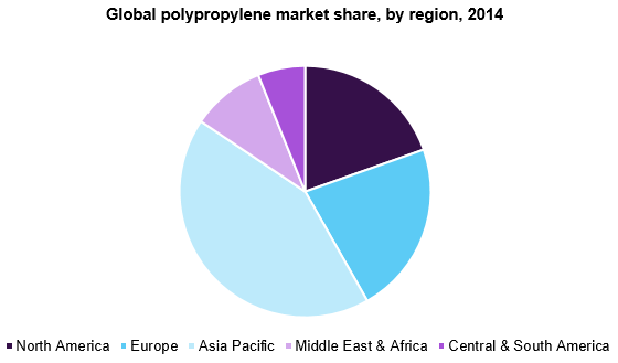 全球聚丙烯市场