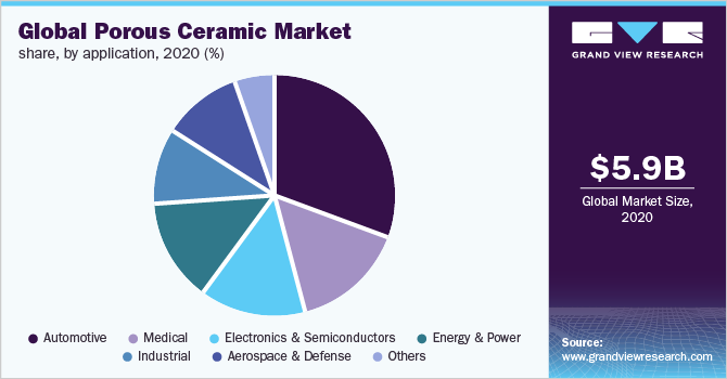 全球多孔陶瓷市场份额，各应用，2020年(%)