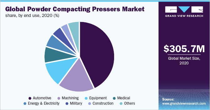 全球粉末压实机市场份额，按最终用途划分，2020年(%)
