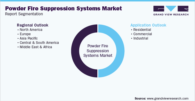 全球粉末灭火系统市场细分