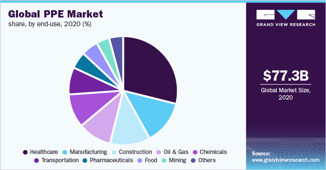 全球个人防护装备市场份额，按最终用途划分，2020年(%)