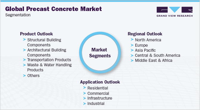 全球预制混凝土市场细分