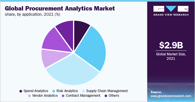 全球采购分析市场占有率，各应用，2021年