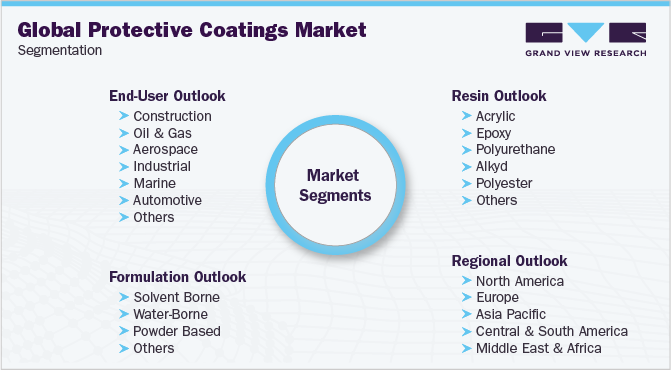 全球防护涂料市场细分