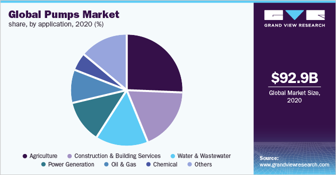 2020年全球泵应用市场份额(%)
