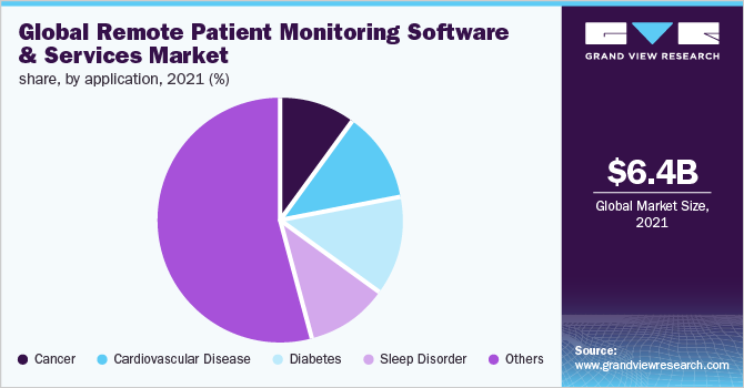 全球远程患者监护软件和服务市场份额，各应用，2021年(%)