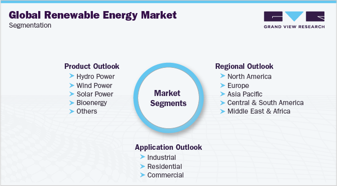 全球可再生能源市场细分