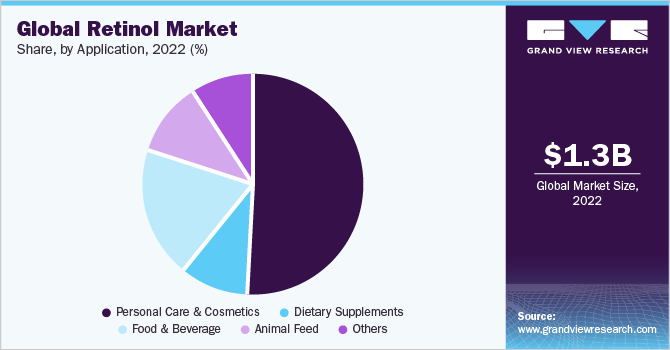 全球视黄醇市场份额和规模，2022