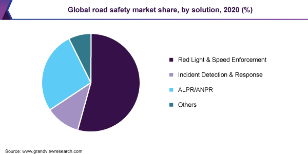 全球道路安全市场份额，按解决方案分列，2020年(%)