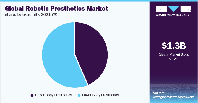 全球机器人假肢市场份额，按肢体分列，2021年(%)