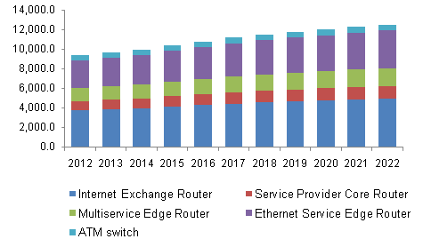 美国路由器和交换机市场