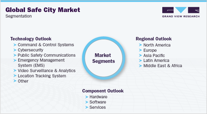 全球安全城市市场细分