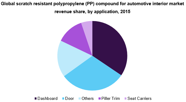 用于汽车内饰市场的全球抗刮聚丙烯(PP)复合材料