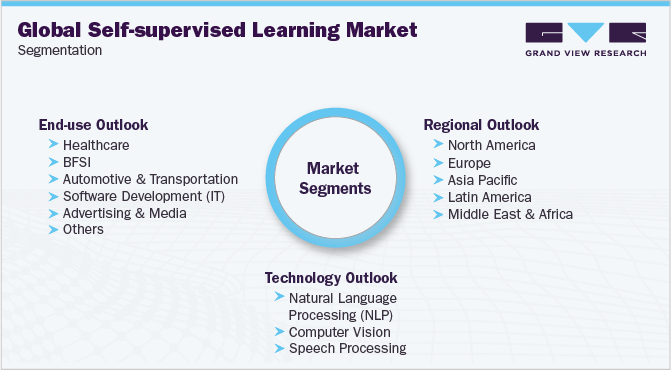 全球自监督学习市场细分