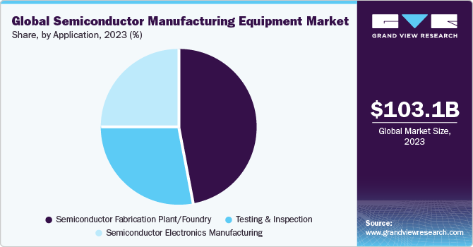 Global semiconductor manufacturing equipment market share and size, 2022