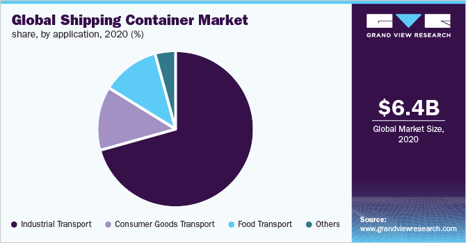 2020年全球集装箱应用市场份额(%)