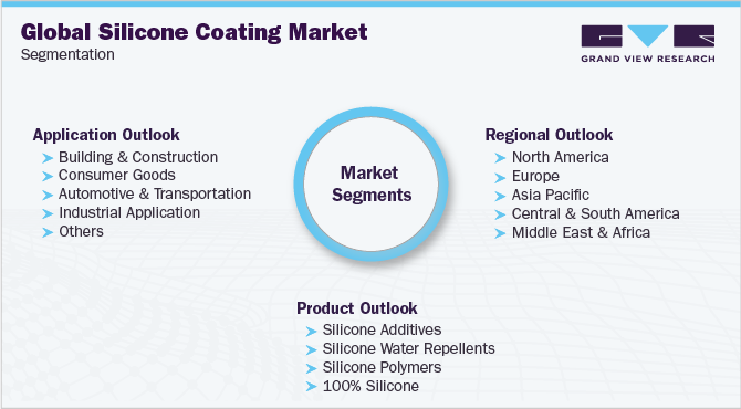 全球有机硅涂料市场细分