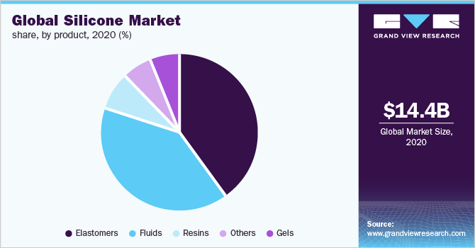 全球硅胶市场份额，分产品，2020 (%)