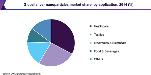 全球银纳米颗粒市场