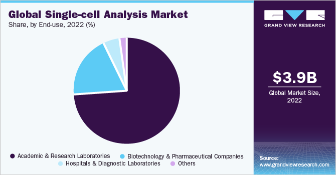 Global single-cell analysis market share, by end-user, 2021 (%)