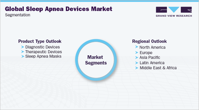 全球睡眠呼吸暂停设备市场细分